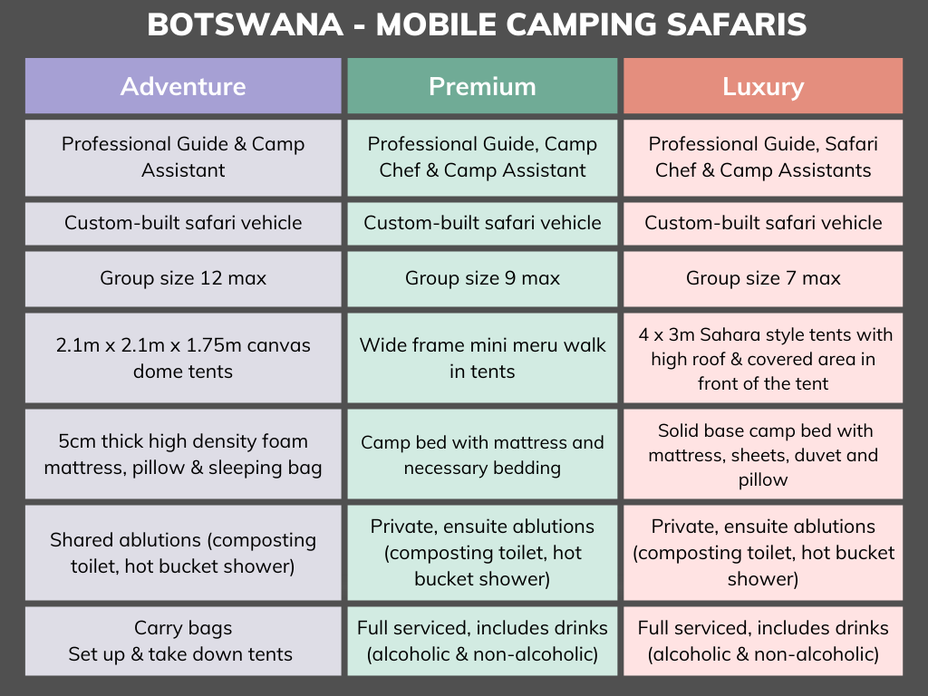 Comparison table for Botswana mobile safaris